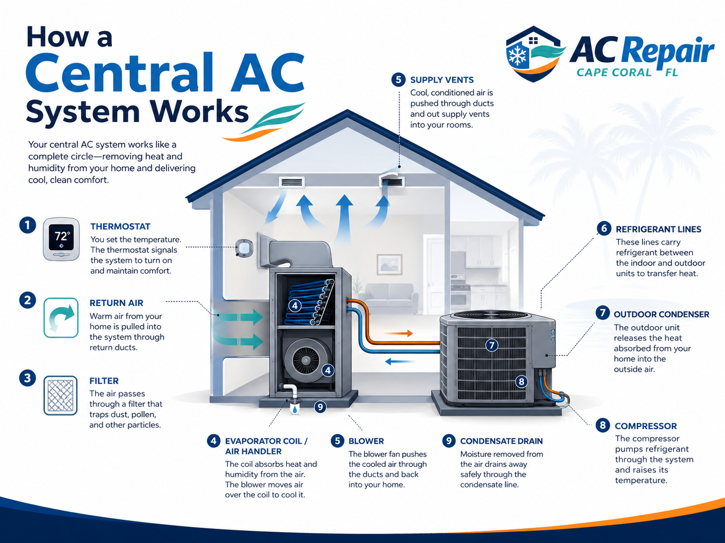 Diagram showing how a central AC system works: thermostat, return air, filter, evaporator coil, blower, refrigerant lines, outdoor condenser, compressor and condensate drain